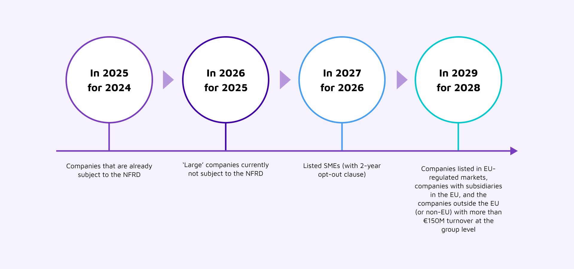 Key Aspects Of The Corporate Sustainability Reporting Directive   The CSRD’s Reporting Timeline From 2024 To 2029 